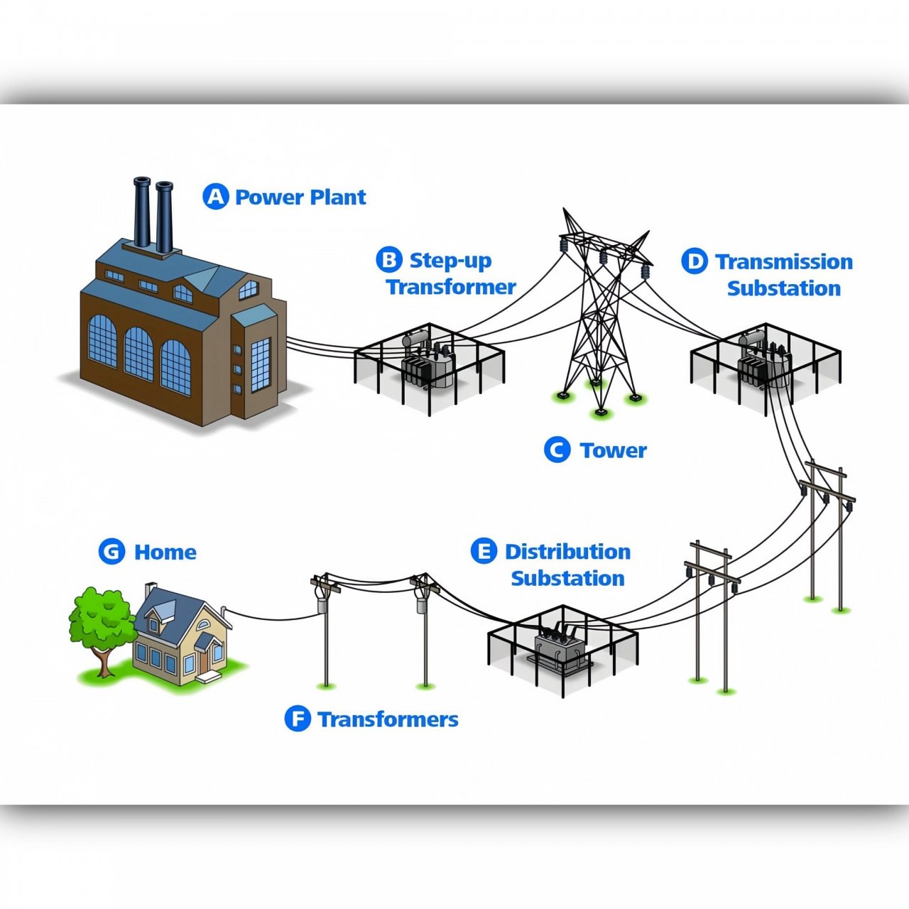 ระบบไฟฟ้า ประกอบด้วยองค์ประกอบหลัก 4 ประการ