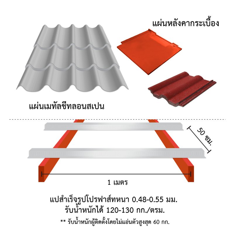 แปกัลป์วาไนซ์ PROFAST รุ่น Batten 0.50 mm.x 6 m ขนาด 6 เมตร สีขอบแดง