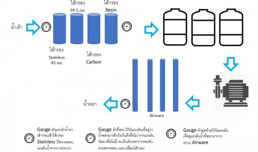ติดตั้งเครื่องกรองน้ำ RO ในเกาะสมุย ดื่มน้ำสะอาด มั่นใจทุกแก้ว - รูปที่ 2